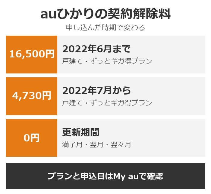 auひかりの契約解除料。2022年6月までの申し込みは16,500円、7月からは4,730円、更新期間は0円