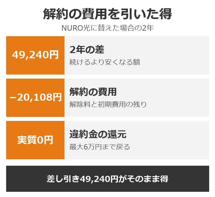 解約の費用を引いた得。2年の差49,240円、解約の費用20,108円は違約金の還元で実質0円