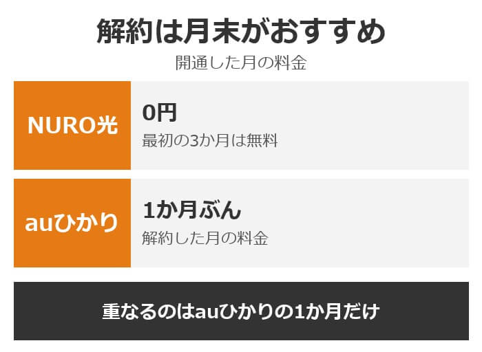 解約は月末がおすすめ。開通した月はNURO光が0円、auひかりは1か月ぶん