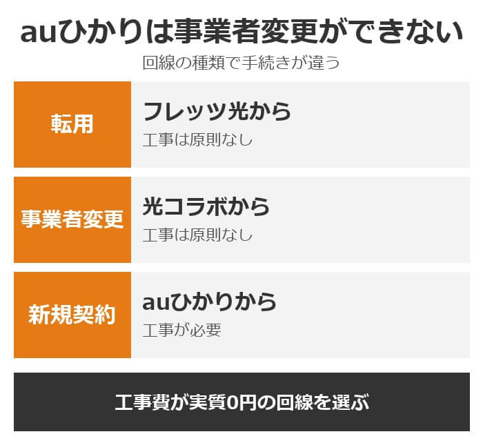auひかりは事業者変更ができない。フレッツ光は転用、光コラボは事業者変更、auひかりは新規契約で工事が必要
