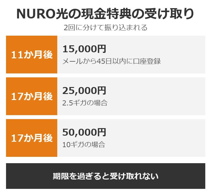 NURO光の現金特典の受け取り。11か月後に15,000円、17か月後に2.5ギガは25,000円・10ギガは50,000円、期限を過ぎると受け取れない