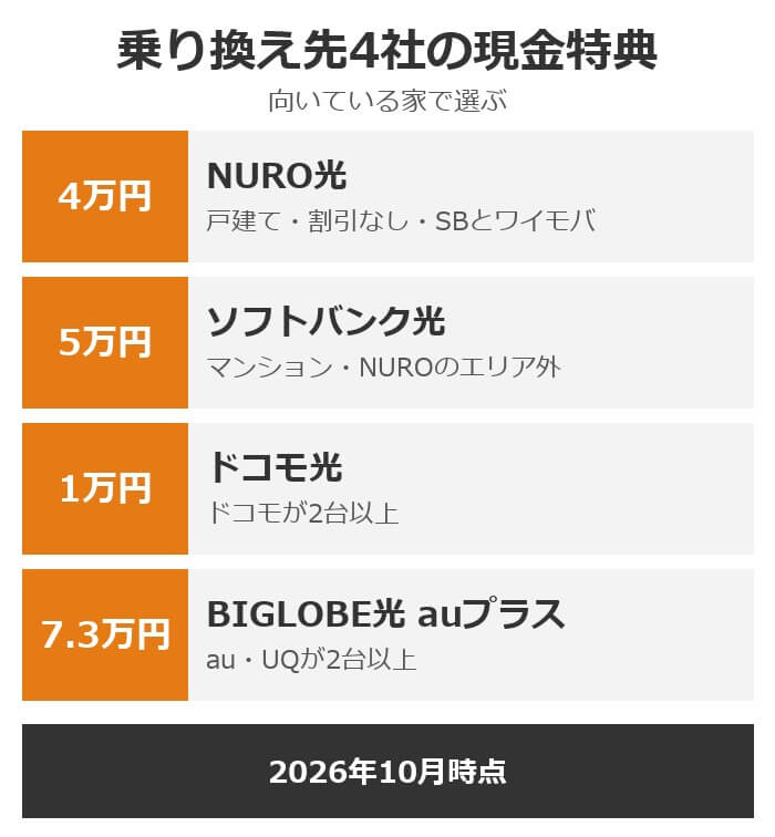 乗り換え先4社の現金特典。NURO光4万円、ソフトバンク光5万円、ドコモ光1万円、BIGLOBE光 auプラス7.3万円