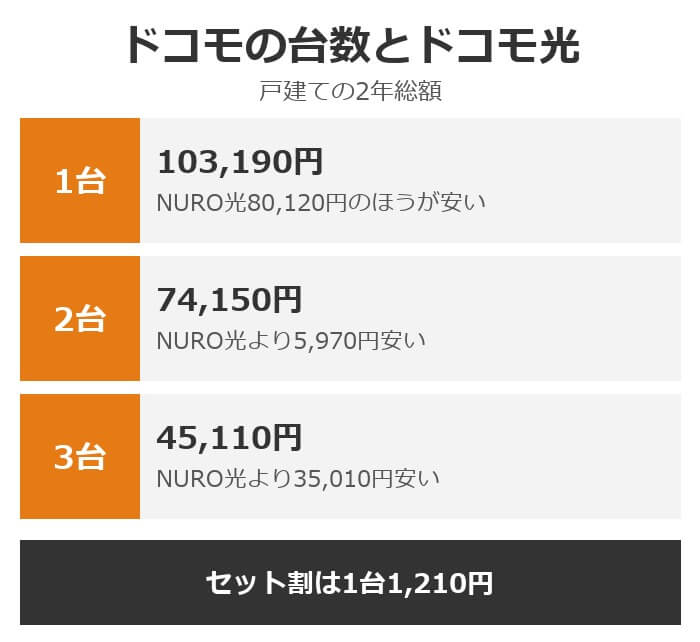 ドコモの台数とドコモ光の2年総額。1台103,190円、2台74,150円、3台45,110円