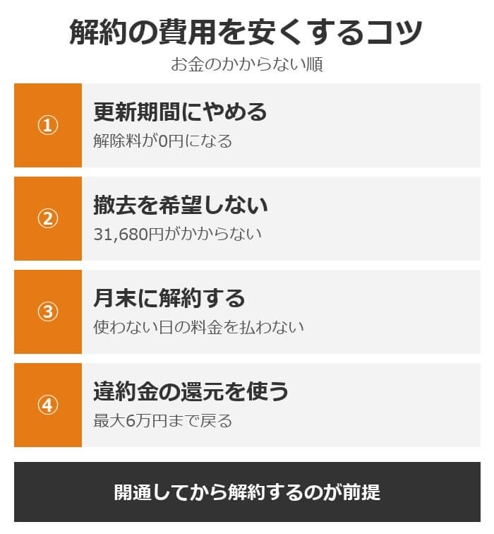 解約の費用を安くするコツ。更新期間にやめる、撤去を希望しない、月末に解約する、違約金の還元を使う