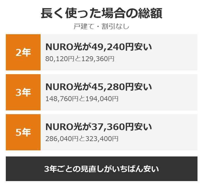 長く使った場合の総額。2年はNURO光が49,240円、3年は45,280円、5年は37,360円安い