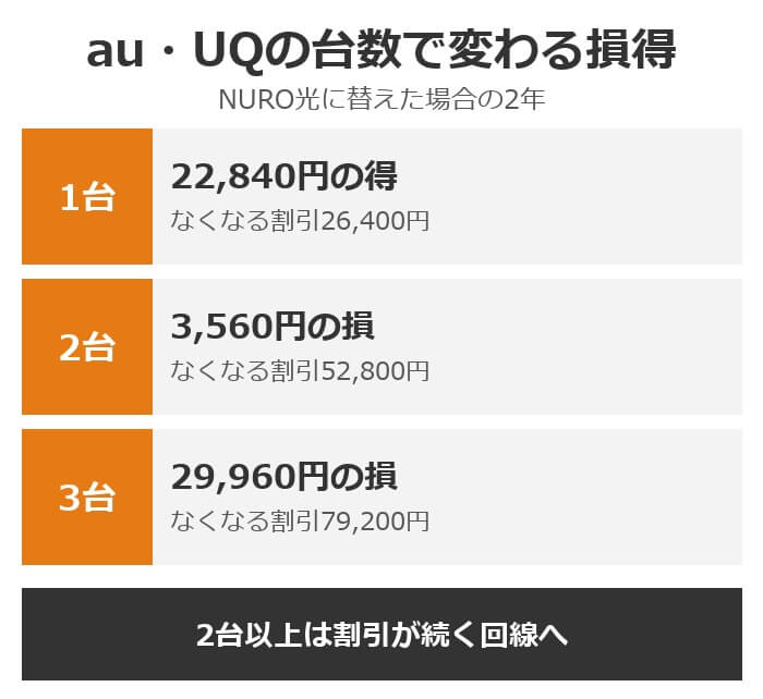 au・UQの台数で変わる損得。1台は22,840円の得、2台は3,560円の損、3台は29,960円の損