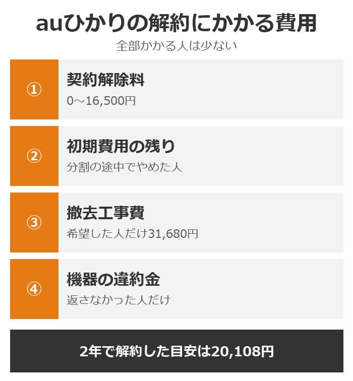auひかりの解約にかかる費用は契約解除料・初期費用の残り・撤去工事費・機器の違約金の4つ
