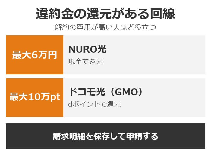 違約金の還元がある回線。NURO光は最大6万円を現金で還元、ドコモ光（GMO）は最大10万ポイントをdポイントで還元