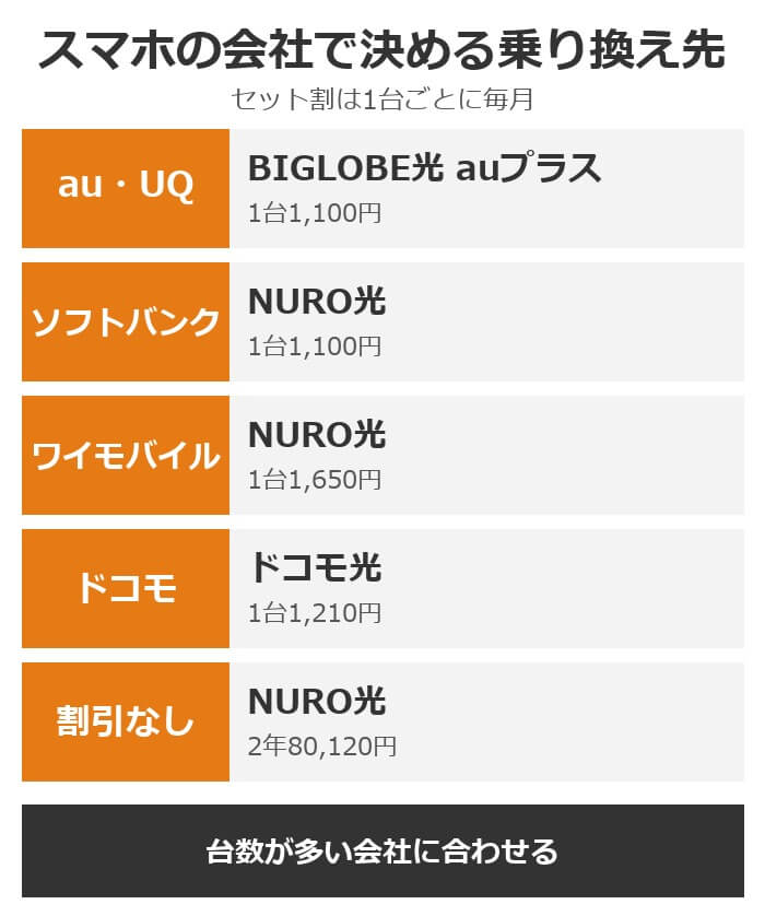 スマホの会社で決める乗り換え先。au・UQはBIGLOBE光 auプラス、ソフトバンクとワイモバイルはNURO光、ドコモはドコモ光