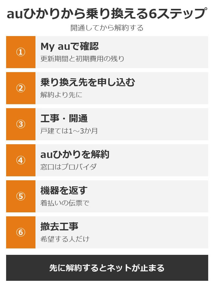 auひかりから乗り換える6ステップ。My auで確認、乗り換え先を申し込む、工事・開通、auひかりを解約、機器を返す、撤去工事