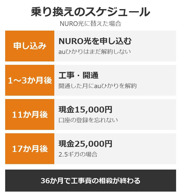 乗り換えのスケジュール。申し込み、1〜3か月後に工事・開通、11か月後に現金15,000円、17か月後に現金25,000円