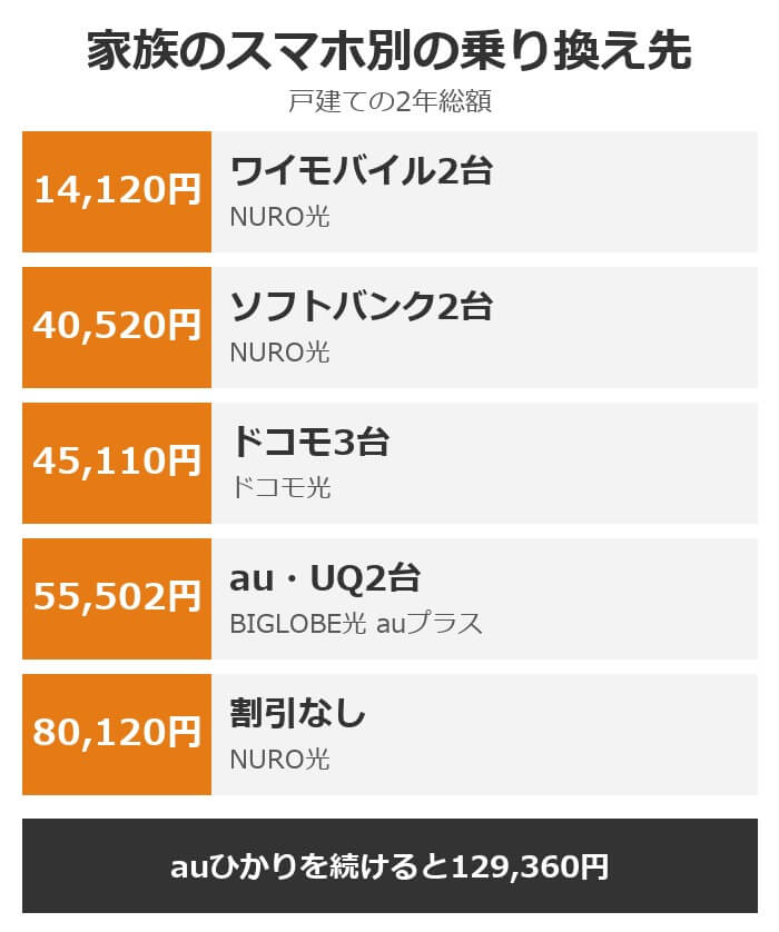 家族のスマホ別の乗り換え先と戸建ての2年総額。ワイモバイル2台はNURO光14,120円、au・UQ2台はBIGLOBE光 auプラス55,502円