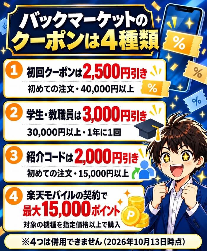 バックマーケットのクーポンは4種類。初回クーポン2,500円引き(初めての注文・40,000円以上)、学生・教職員3,000円引き、紹介コード2,000円引き、楽天モバイルの契約で最大15,000ポイント。4つは併用できない(2026年10月13日時点)