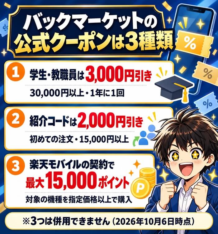 バックマーケットの公式クーポンは3種類。学生・教職員は3,000円引き(30,000円以上・1年に1回)、紹介コードは2,000円引き(初めての注文・15,000円以上)、楽天モバイルの契約で最大15,000ポイント(対象の機種を指定価格以上で購入)。3つは併用できません(2026年10月6日時点)