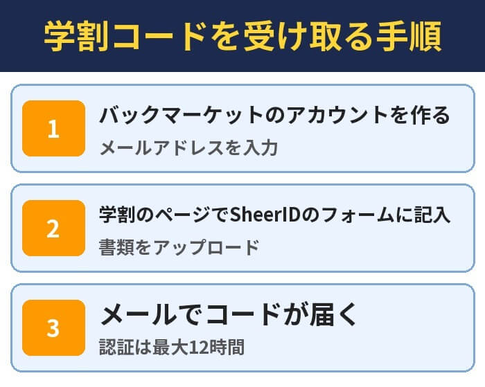 学割コードを受け取る手順。バックマーケットのアカウントを作る(メールアドレスを入力)、学割のページでSheerIDのフォームに記入(書類をアップロード)、メールでコードが届く(認証は最大12時間)
