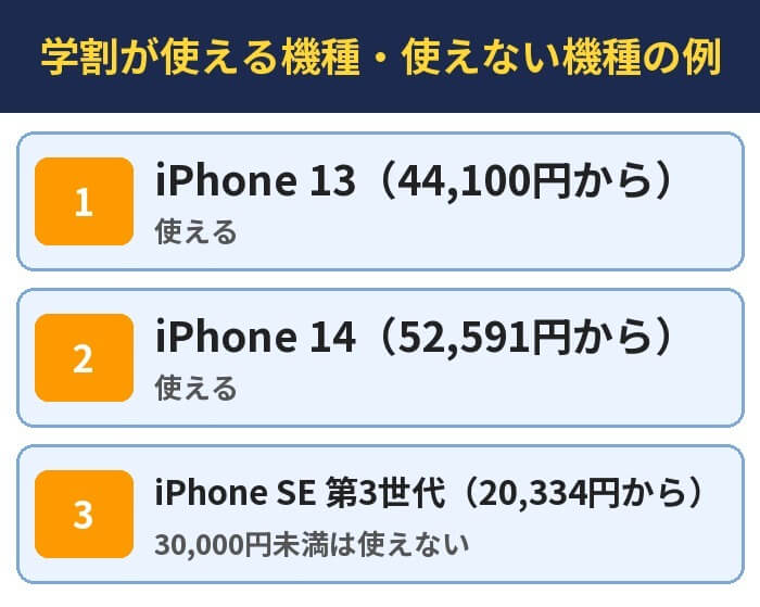 学割が使える機種・使えない機種の例。iPhone 13(44,100円から)(使える)、iPhone 14(52,591円から)(使える)、iPhone SE 第3世代(20,334円から)(30,000円未満は使えない)
