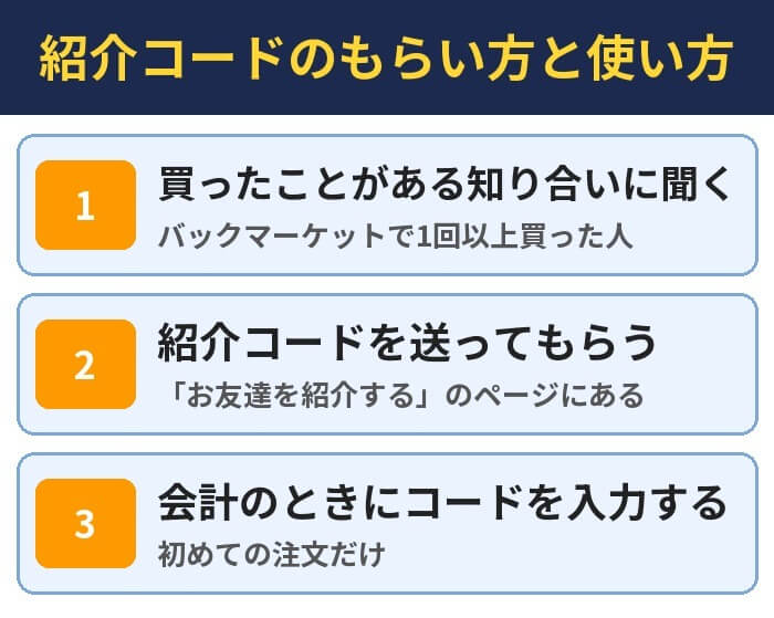 紹介コードのもらい方と使い方。買ったことがある知り合いに聞く(バックマーケットで1回以上買った人)、紹介コードを送ってもらう(「お友達を紹介する」のページにある)、会計のときにコードを入力する(初めての注文だけ)