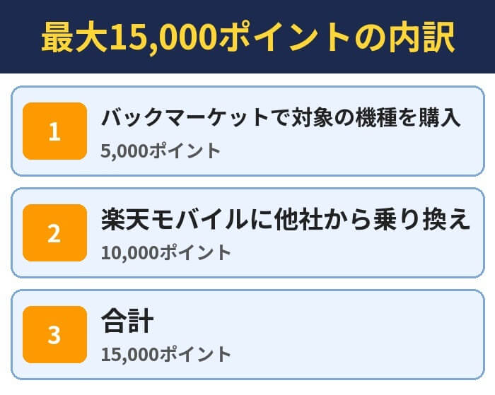 最大15,000ポイントの内訳。バックマーケットで対象の機種を購入(5,000ポイント)、楽天モバイルに他社から乗り換え(10,000ポイント)、合計(15,000ポイント)