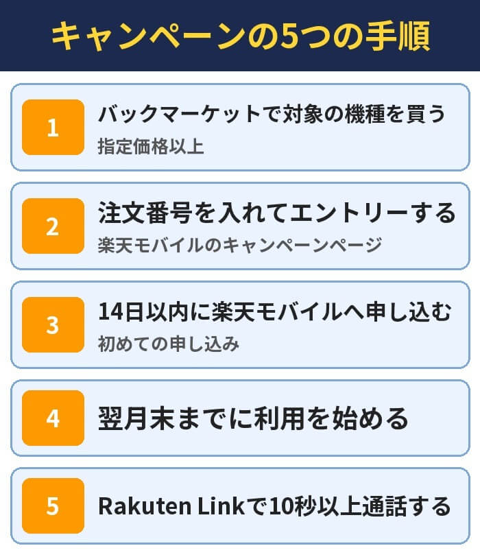 キャンペーンの5つの手順。バックマーケットで対象の機種を買う(指定価格以上)、注文番号を入れてエントリーする(楽天モバイルのキャンペーンページ)、14日以内に楽天モバイルへ申し込む(初めての申し込み)、翌月末までに利用を始める、Rakuten Linkで10秒以上通話する