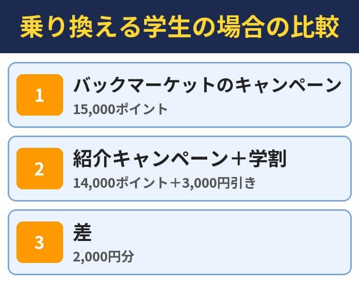 乗り換える学生の場合の比較。バックマーケットのキャンペーン(15,000ポイント)、紹介キャンペーン+学割(14,000ポイント+3,000円引き)、差(2,000円分)
