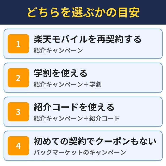 どちらを選ぶかの目安。楽天モバイルを再契約する(紹介キャンペーン)、学割を使える(紹介キャンペーン+学割)、紹介コードを使える(紹介キャンペーン+紹介コード)、初めての契約でクーポンもない(バックマーケットのキャンペーン)