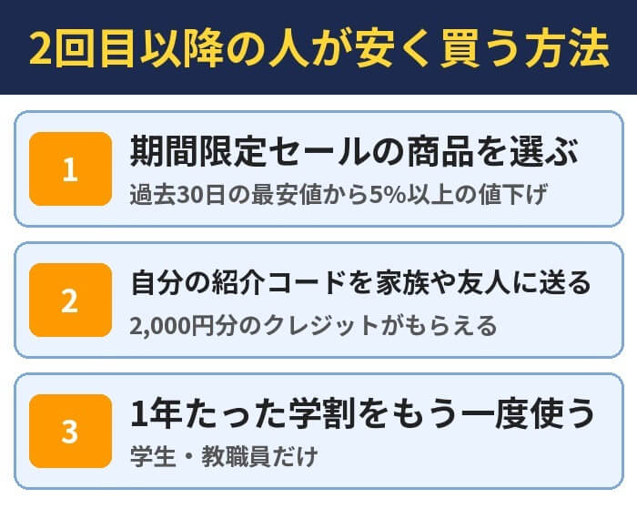 2回目以降の人が安く買う方法。期間限定セールの商品を選ぶ(過去30日の最安値から5%以上の値下げ)、自分の紹介コードを家族や友人に送る(2,000円分のクレジットがもらえる)、1年たった学割をもう一度使う(学生・教職員だけ)