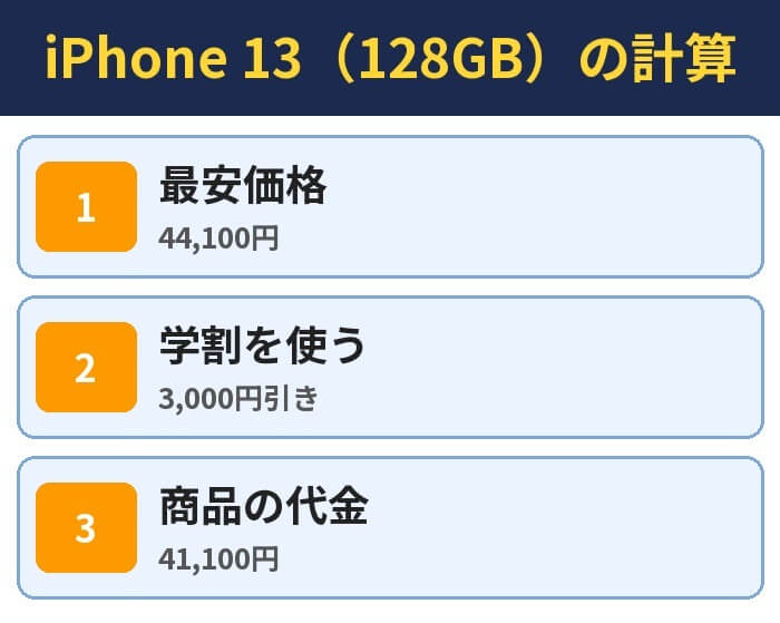 iPhone 13(128GB)の計算。最安価格(44,100円)、学割を使う(3,000円引き)、商品の代金(41,100円)