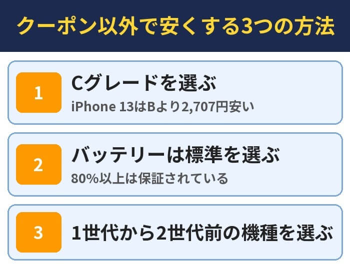 クーポン以外で安くする3つの方法。Cグレードを選ぶ(iPhone 13はBより2,707円安い)、バッテリーは標準を選ぶ(80%以上は保証されている)、1世代から2世代前の機種を選ぶ