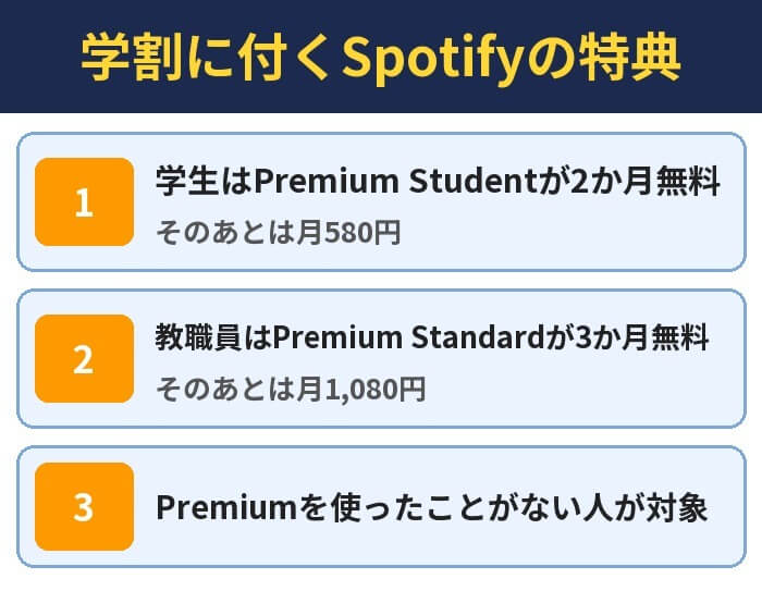 学割に付くSpotifyの特典。学生はPremium Studentが2か月無料(そのあとは月580円)、教職員はPremium Standardが3か月無料(そのあとは月1,080円)、Premiumを使ったことがない人が対象