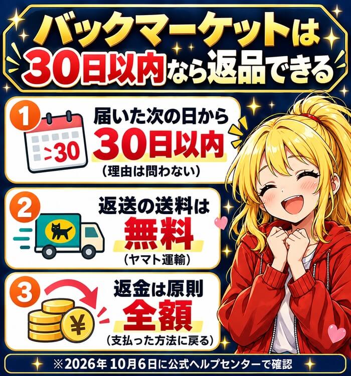バックマーケットは30日以内なら返品できる。届いた次の日から30日以内(理由は問わない)、返送の送料は無料(ヤマト運輸)、返金は原則全額(支払った方法に戻る)。2026年10月6日に公式ヘルプセンターで確認