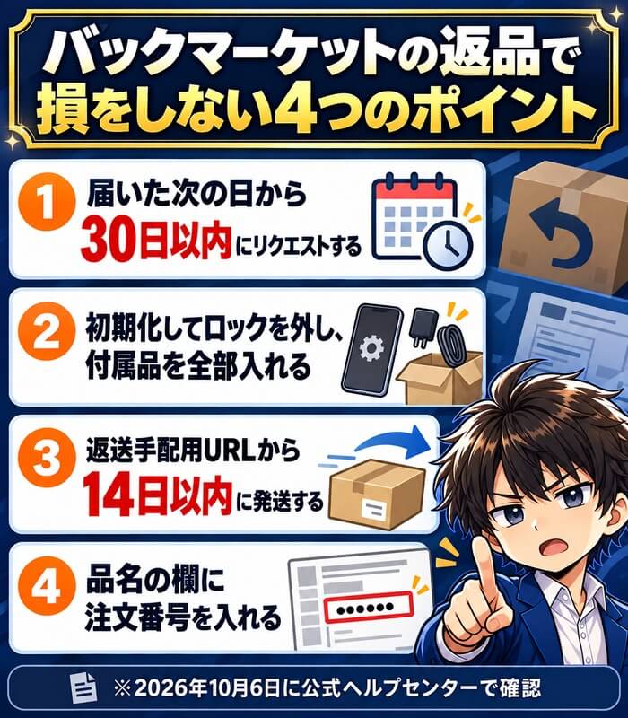 バックマーケットの返品で損をしない4つのポイント。届いた次の日から30日以内にリクエストする、初期化してロックを外し付属品を全部入れる、返送手配用URLから14日以内に発送する、品名の欄に注文番号を入れる