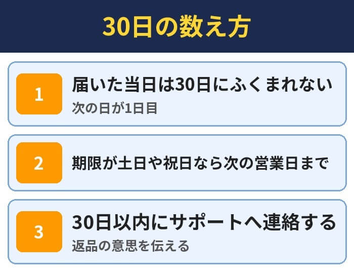 30日の数え方。届いた当日は30日にふくまれない(次の日が1日目)、期限が土日や祝日なら次の営業日まで、30日以内にサポートへ連絡する(返品の意思を伝える)