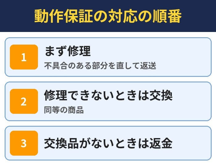 動作保証の対応の順番。まず修理(不具合のある部分を直して返送)、修理できないときは交換(同等の商品)、交換品がないときは返金