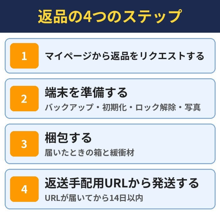 返品の4つのステップ。マイページから返品をリクエストする、端末を準備する(バックアップ・初期化・ロック解除・写真)、梱包する(届いたときの箱と緩衝材)、返送手配用URLから発送する(URLが届いてから14日以内)