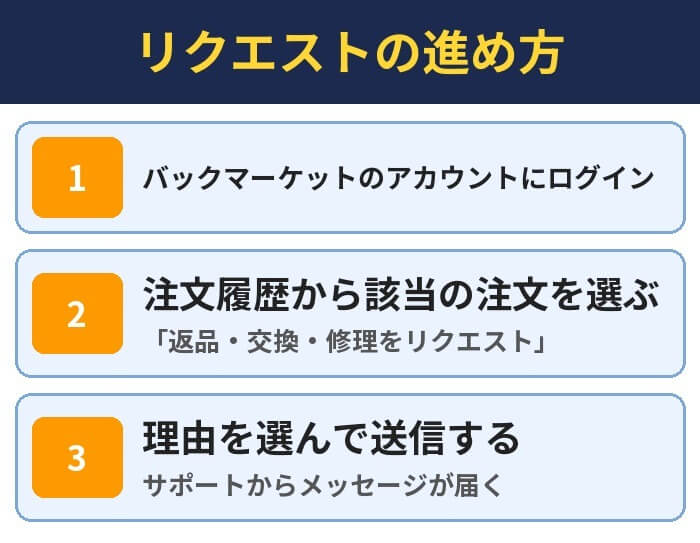 リクエストの進め方。バックマーケットのアカウントにログイン、注文履歴から該当の注文を選ぶ(「返品・交換・修理をリクエスト」)、理由を選んで送信する(サポートからメッセージが届く)