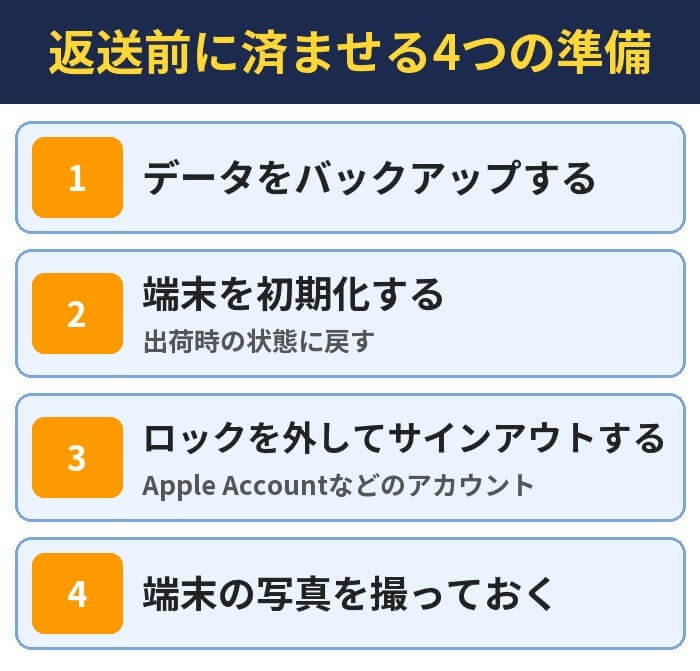 返送前に済ませる4つの準備。データをバックアップする、端末を初期化する(出荷時の状態に戻す)、ロックを外してサインアウトする(Apple Accountなどのアカウント)、端末の写真を撮っておく