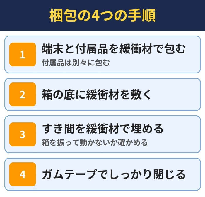 梱包の4つの手順。端末と付属品を緩衝材で包む(付属品は別々に包む)、箱の底に緩衝材を敷く、すき間を緩衝材で埋める(箱を振って動かないか確かめる)、ガムテープでしっかり閉じる