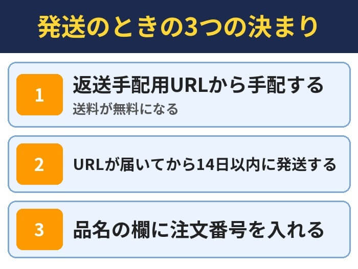 発送のときの3つの決まり。返送手配用URLから手配する(送料が無料になる)、URLが届いてから14日以内に発送する、品名の欄に注文番号を入れる