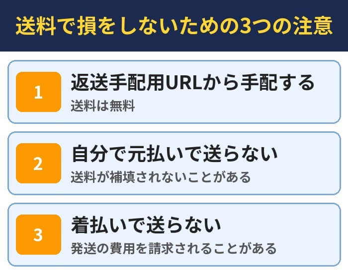 送料で損をしないための3つの注意。返送手配用URLから手配する(送料は無料)、自分で元払いで送らない(送料が補填されないことがある)、着払いで送らない(発送の費用を請求されることがある)