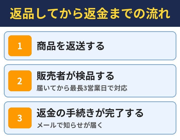 返品してから返金までの流れ。商品を返送する、販売者が検品する(届いてから最長3営業日で対応)、返金の手続きが完了する(メールで知らせが届く)