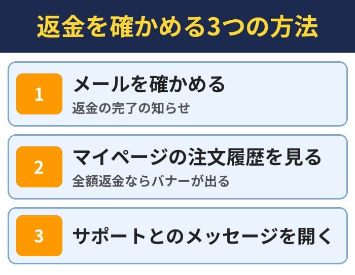 返金を確かめる3つの方法。メールを確かめる(返金の完了の知らせ)、マイページの注文履歴を見る(全額返金ならバナーが出る)、サポートとのメッセージを開く
