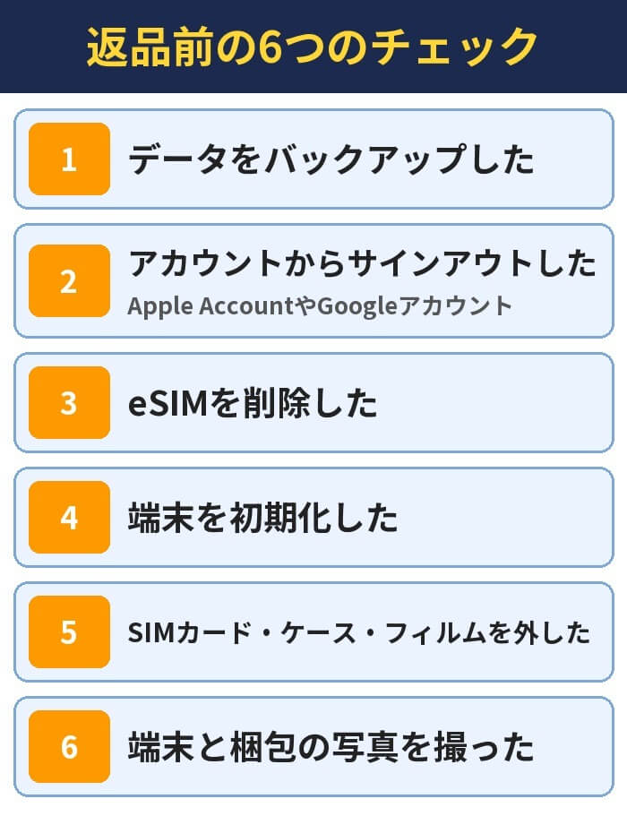 返品前の6つのチェック。データをバックアップした、アカウントからサインアウトした(Apple AccountやGoogleアカウント)、eSIMを削除した、端末を初期化した、SIMカード・ケース・フィルムを外した、端末と梱包の写真を撮った