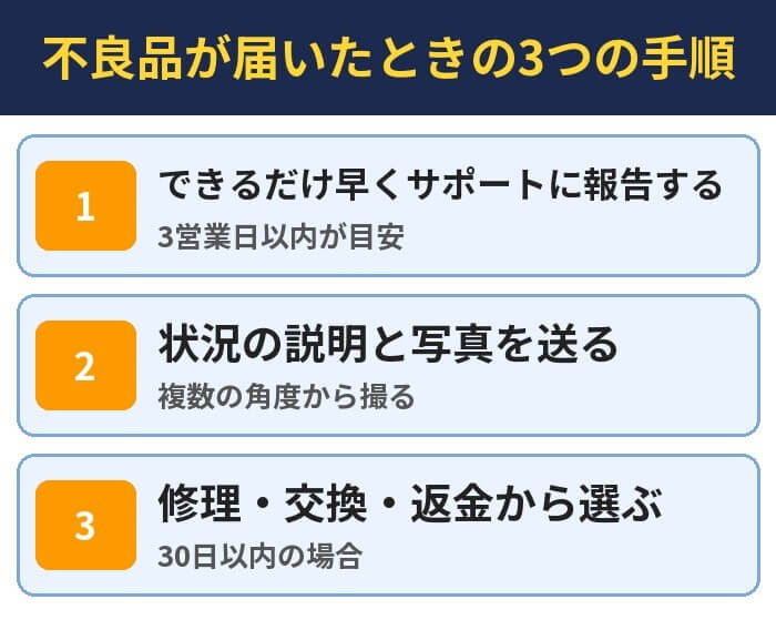 不良品が届いたときの3つの手順。できるだけ早くサポートに報告する(3営業日以内が目安)、状況の説明と写真を送る(複数の角度から撮る)、修理・交換・返金から選ぶ(30日以内の場合)