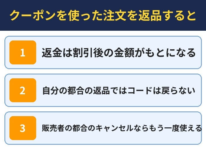 クーポンを使った注文を返品すると。返金は割引後の金額がもとになる、自分の都合の返品ではコードは戻らない、販売者の都合のキャンセルならもう一度使える