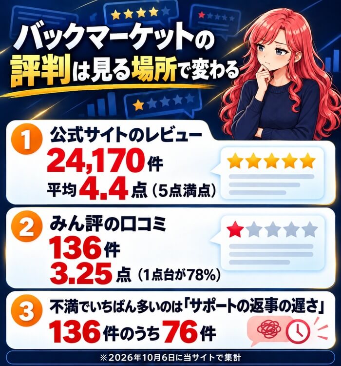 バックマーケットの評判は見る場所で変わる。公式サイトのレビューは24,170件で平均4.4点（5点満点）、みん評の口コミは136件で3.25点（1点台が78%）、不満でいちばん多いのはサポートの返事の遅さで136件のうち76件