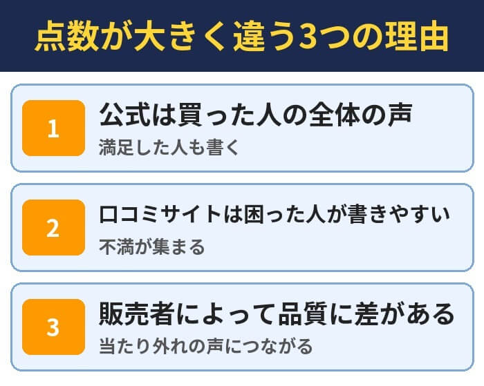 点数が大きく違う3つの理由。公式は買った人の全体の声（満足した人も書く）、口コミサイトは困った人が書きやすい（不満が集まる）、販売者によって品質に差がある（当たり外れの声につながる）