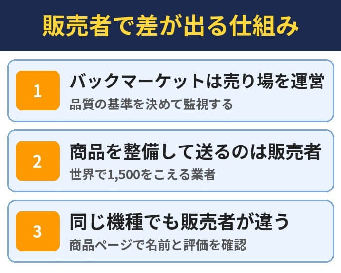 販売者で差が出る仕組み。バックマーケットは売り場を運営（品質の基準を決めて監視する）、商品を整備して送るのは販売者（世界で1,500をこえる業者）、同じ機種でも販売者が違う（商品ページで名前と評価を確認）