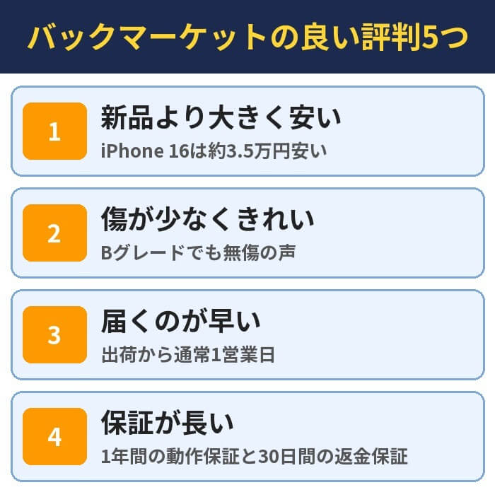 バックマーケットの良い評判5つ。新品より大きく安い（iPhone 16は約3.5万円安い）、傷が少なくきれい（Bグレードでも無傷の声）、届くのが早い（出荷から通常1営業日）、保証が長い（1年間の動作保証と30日間の返金保証）