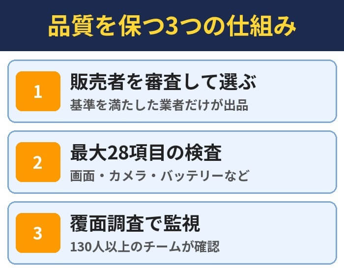 品質を保つ3つの仕組み。販売者を審査して選ぶ（基準を満たした業者だけが出品）、最大28項目の検査（画面・カメラ・バッテリーなど）、覆面調査で監視（130人以上のチームが確認）