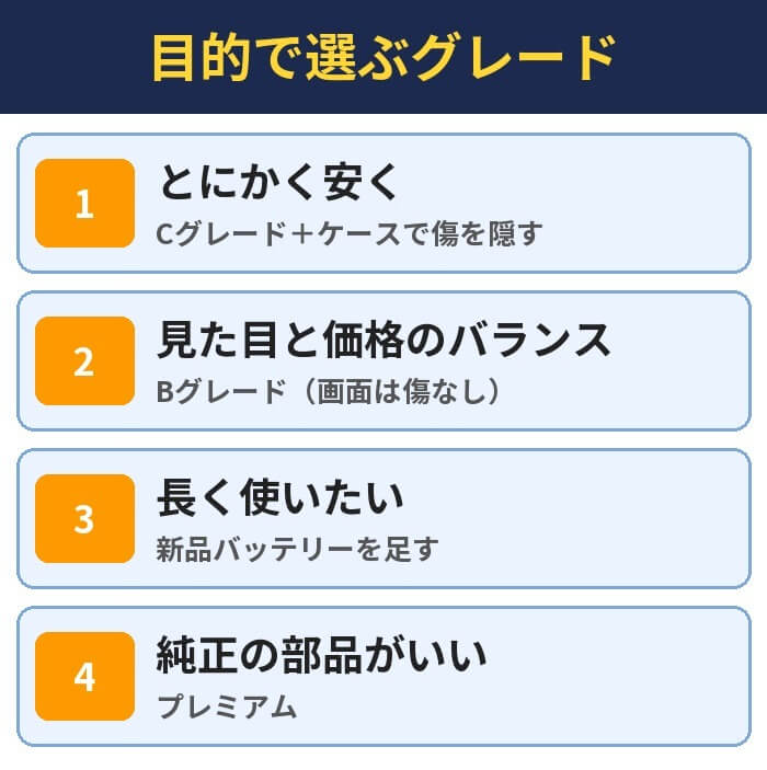 目的で選ぶグレード。とにかく安く（Cグレード＋ケースで傷を隠す）、見た目と価格のバランス（Bグレード（画面は傷なし））、長く使いたい（新品バッテリーを足す）、純正の部品がいい（プレミアム）